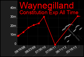 Total Graph of Waynegilland