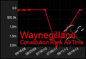 Total Graph of Waynegilland