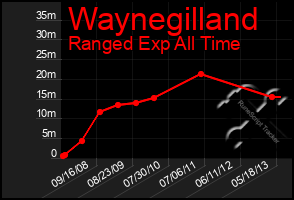 Total Graph of Waynegilland