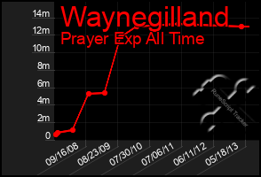 Total Graph of Waynegilland