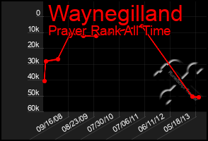 Total Graph of Waynegilland