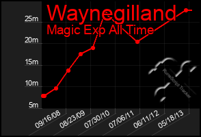 Total Graph of Waynegilland