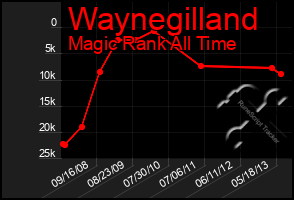 Total Graph of Waynegilland