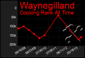 Total Graph of Waynegilland