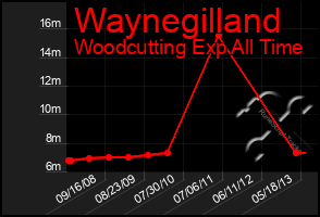 Total Graph of Waynegilland