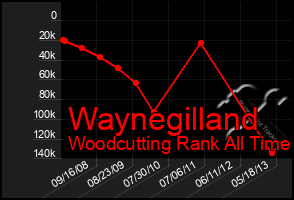 Total Graph of Waynegilland