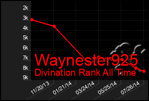 Total Graph of Waynester925