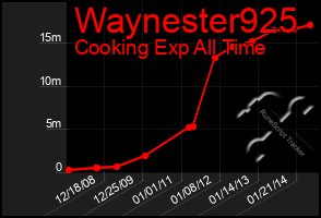 Total Graph of Waynester925