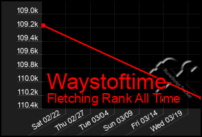 Total Graph of Waystoftime