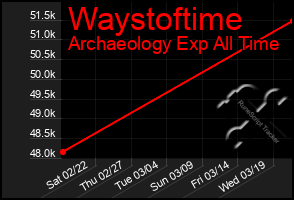 Total Graph of Waystoftime