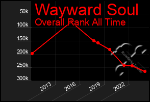 Total Graph of Wayward Soul