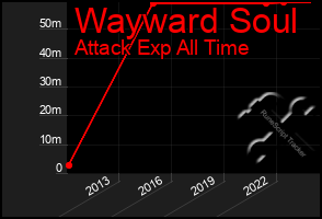 Total Graph of Wayward Soul