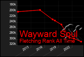 Total Graph of Wayward Soul