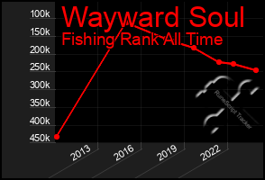 Total Graph of Wayward Soul