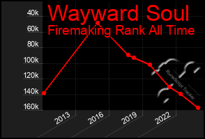 Total Graph of Wayward Soul