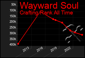 Total Graph of Wayward Soul