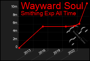 Total Graph of Wayward Soul