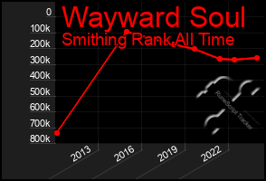 Total Graph of Wayward Soul