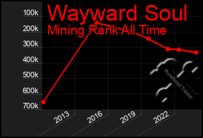 Total Graph of Wayward Soul