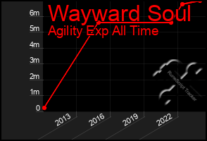 Total Graph of Wayward Soul