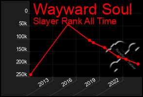 Total Graph of Wayward Soul