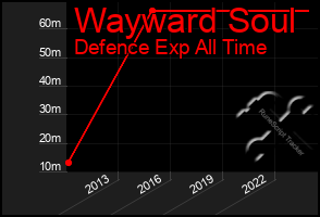 Total Graph of Wayward Soul