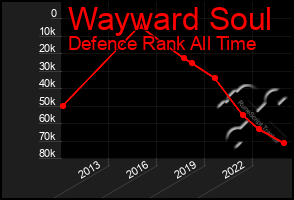 Total Graph of Wayward Soul