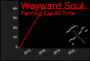 Total Graph of Wayward Soul