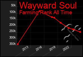 Total Graph of Wayward Soul