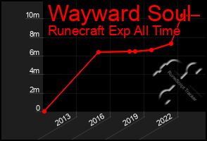 Total Graph of Wayward Soul