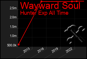 Total Graph of Wayward Soul