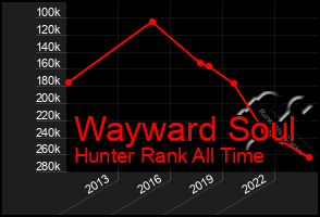 Total Graph of Wayward Soul