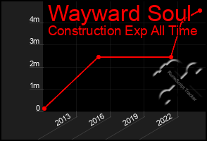 Total Graph of Wayward Soul