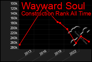 Total Graph of Wayward Soul