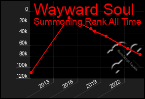 Total Graph of Wayward Soul