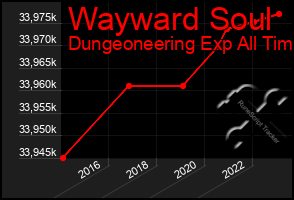 Total Graph of Wayward Soul