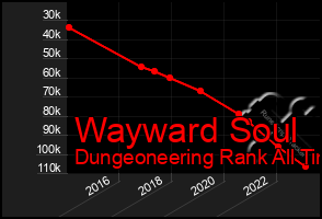 Total Graph of Wayward Soul