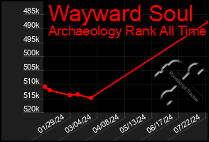 Total Graph of Wayward Soul