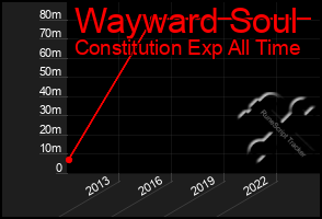 Total Graph of Wayward Soul