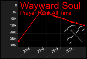 Total Graph of Wayward Soul