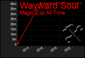 Total Graph of Wayward Soul