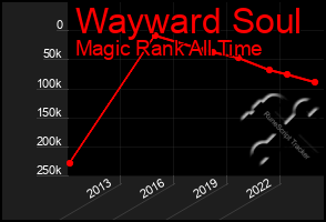 Total Graph of Wayward Soul