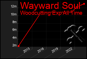 Total Graph of Wayward Soul