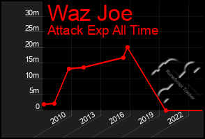 Total Graph of Waz Joe