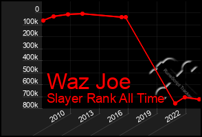 Total Graph of Waz Joe