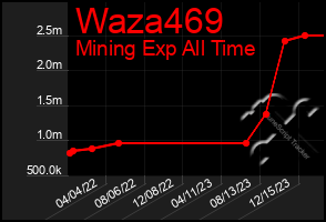 Total Graph of Waza469