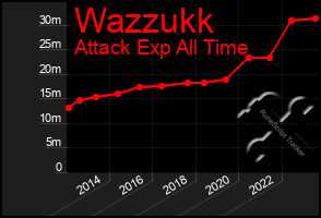 Total Graph of Wazzukk