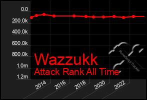 Total Graph of Wazzukk