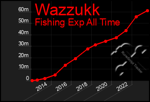 Total Graph of Wazzukk