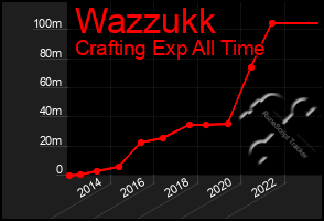 Total Graph of Wazzukk